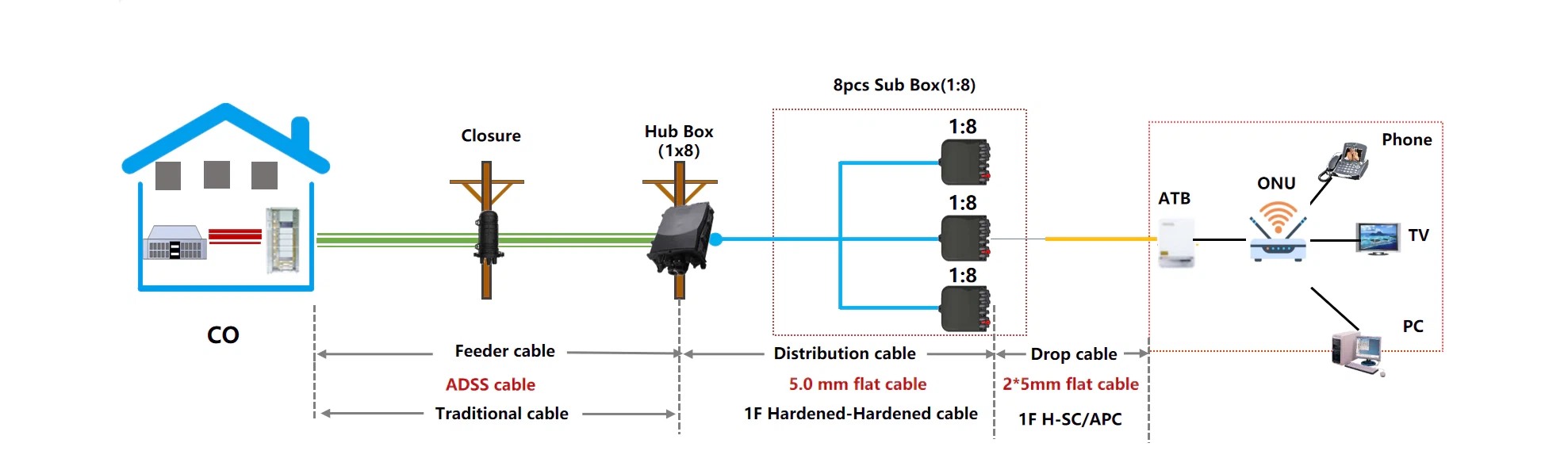 Pre-Connectorized-FTTH-Network-Structure Pre-Connectorized-FTTH-Network-Structure